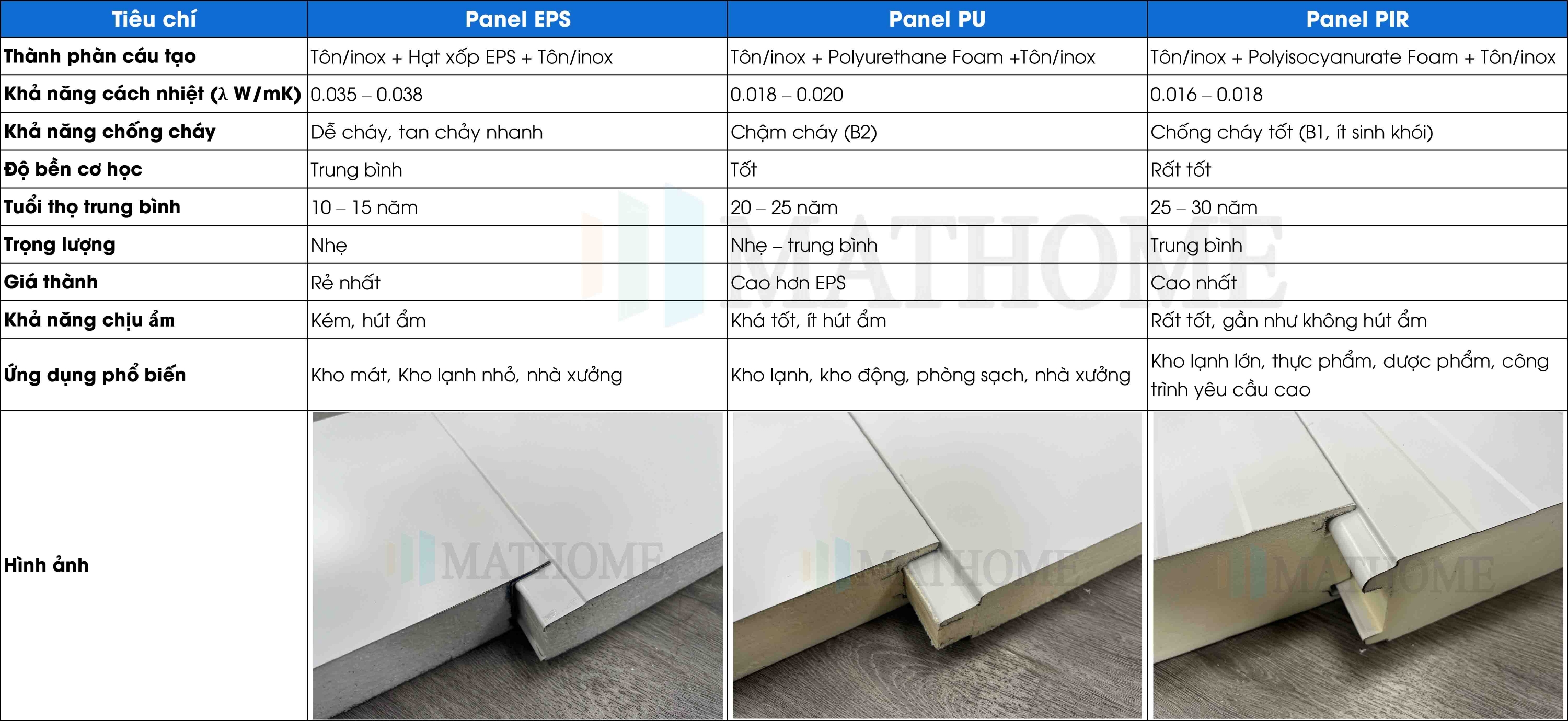 So sánh cách loại tấm Panel