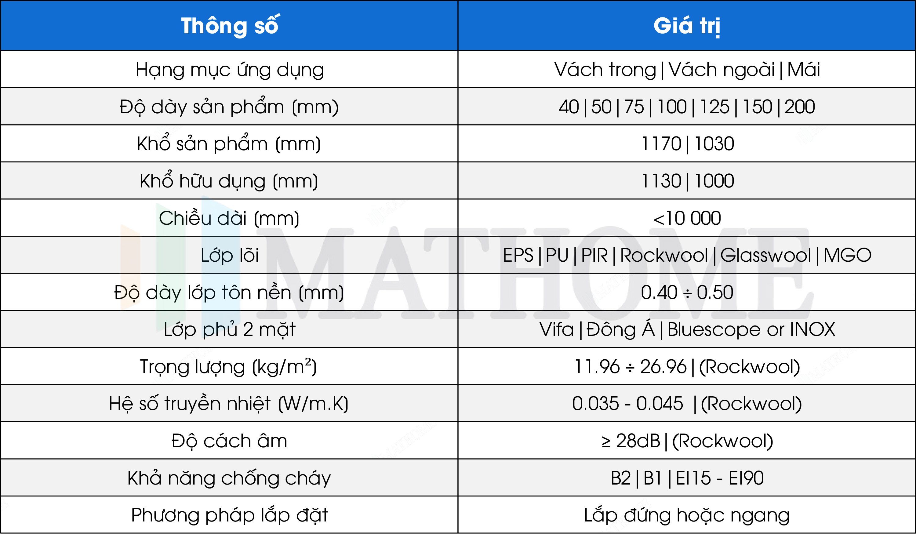 thông số kĩ thuật panel chống cháy