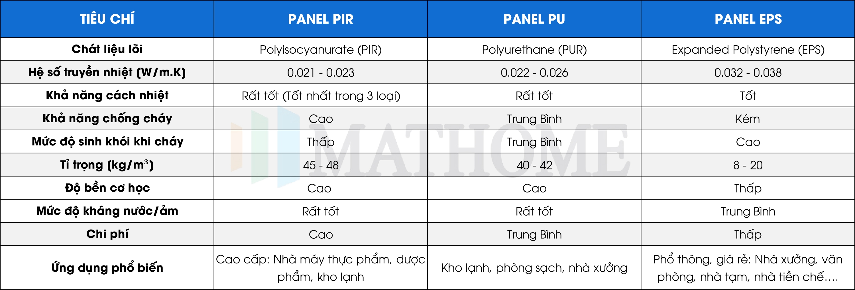 So sánh Panel PIR Panel PU và Panel EPS